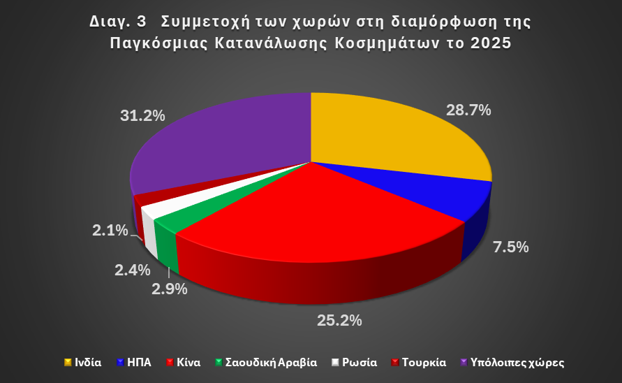 Διάγραμμα 3: Συμμετοχή των χωρών στη διαμόρφωση της παγκόσμιας κατανάλωσης κοσμημάτων το 2025 (Ινδία, Κίνα, ΗΠΑ, Σαουδική Αραβία, Ρωσία, Τουρκία και υπόλοιπες χώρες)