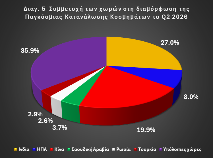 Διάγραμμα 5: Συμμετοχή των χωρών στη διαμόρφωση της παγκόσμιας κατανάλωσης κοσμημάτων το δεύτερο τρίμηνο του 2026 (Ινδία, Κίνα, ΗΠΑ, Σαουδική Αραβία, Ρωσία, Τουρκία και υπόλοιπες χώρες)