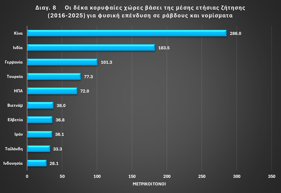 Διάγραμμα 8: Οι δέκα κορυφαίες χώρες βάσει της μέσης ετήσιας ζήτησης για φυσική επένδυση σε ράβδους και νομίσματα, 2016-2025, σε μετρικούς τόνους