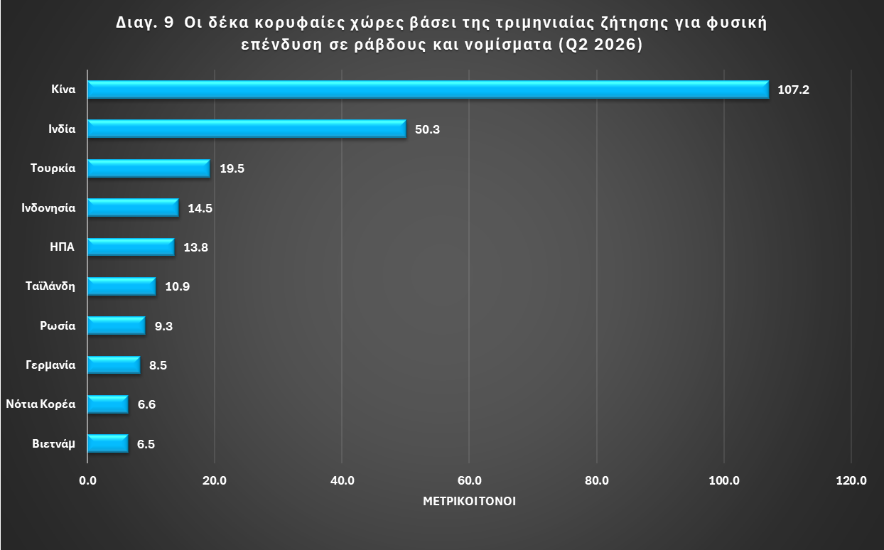 Διάγραμμα 9: Οι δέκα κορυφαίες χώρες βάσει της τριμηνιαίας ζήτησης για φυσική επένδυση σε ράβδους και νομίσματα, δεύτερο τρίμηνο 2026, σε μετρικούς τόνους