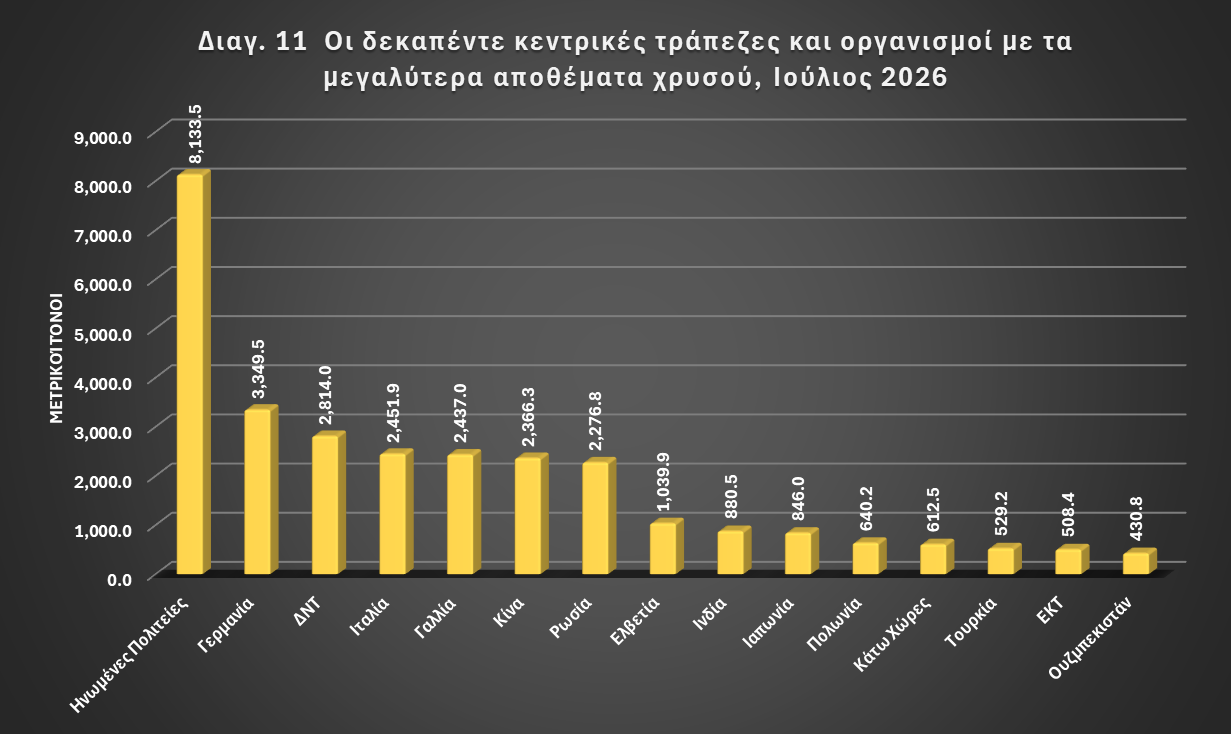 Διάγραμμα 11: Οι δεκαπέντε κεντρικές τράπεζες και οργανισμοί με τα μεγαλύτερα αποθέματα χρυσού σε μετρικούς τόνους, Ιούλιος 2026