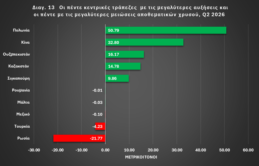 Διάγραμμα 13: Οι πέντε κεντρικές τράπεζες με τις μεγαλύτερες αυξήσεις και οι πέντε με τις μεγαλύτερες μειώσεις αποθεμάτων χρυσού σε μετρικούς τόνους, δεύτερο τρίμηνο 2026